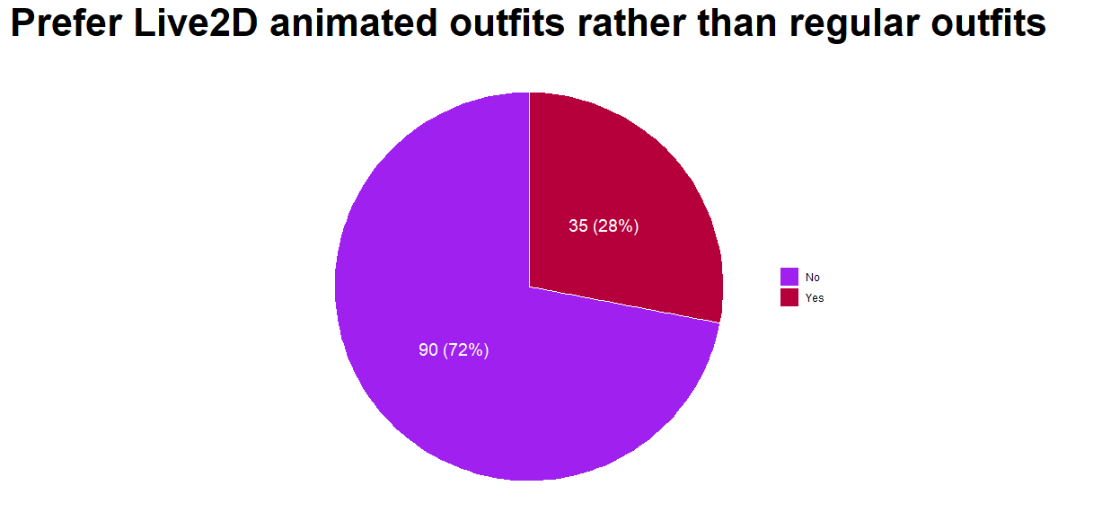 prefer live2d over regular skins pie chart